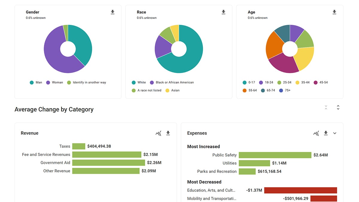 Polco Budget Simulation Results Screenshot