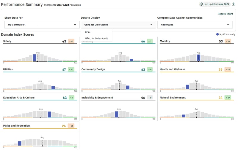 Polco Track Data For Older Adults Histograms