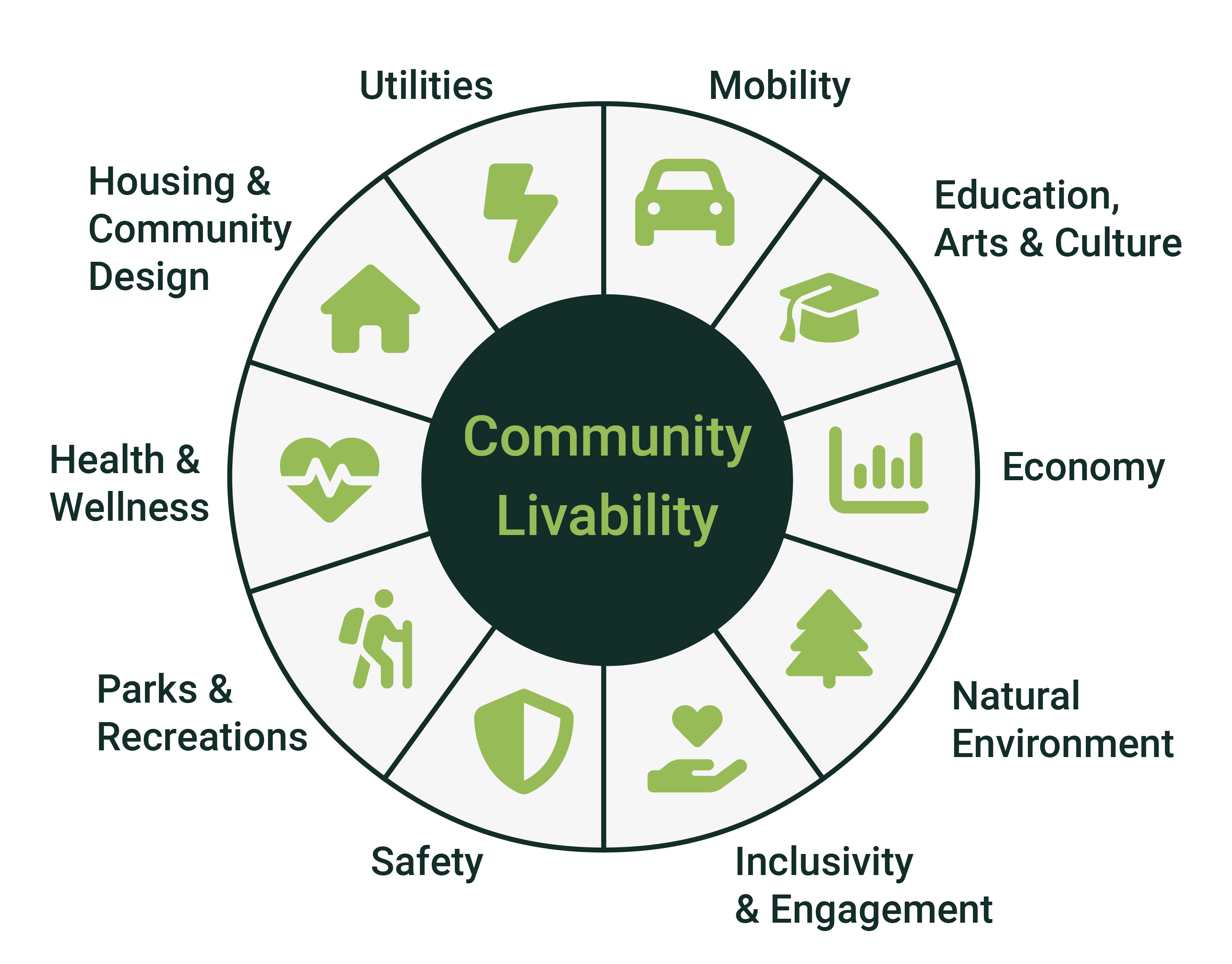 Polco Community Livability Domains