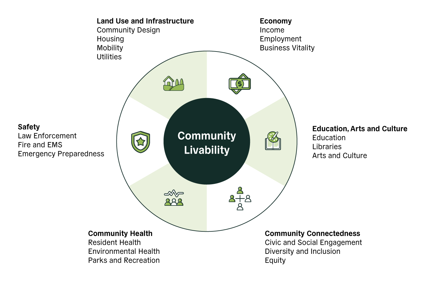 GPAL Community Livability Indicators