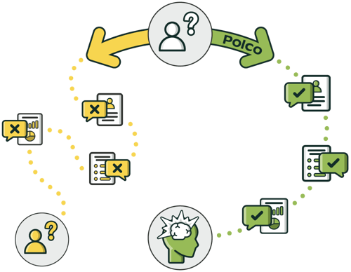 The Polco resident engagement platform makes survey results accurate and reliable